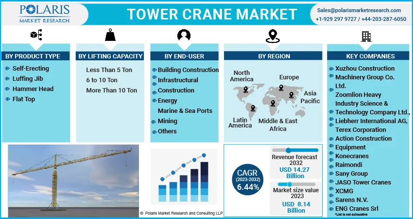 Tower Crane Market